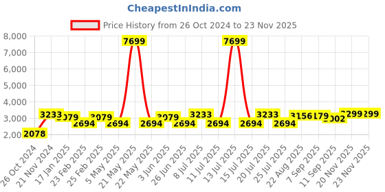 myntra.com VASTRAMAY Ethnic Motifs Woven Design Straight Kurta with Pyjamas & Nehru Jacket vastramay Price History Graph from 26 Oct 2024 to 22 Nov 2025