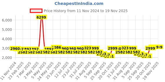 myntra.com VASTRAMAY Ethnic Motifs Woven Design Thread Work Detailed Straight Kurta With Trouser vastramay Price History Graph from 11 Nov 2024 to 19 Nov 2025