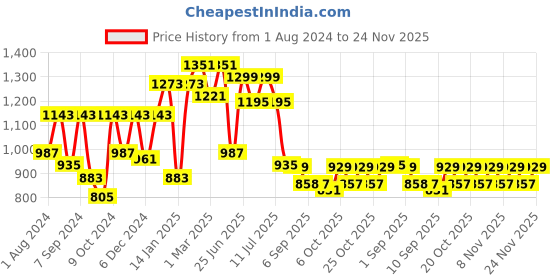 myntra.com VASTRAMAY Fit & Flare Midi Dress vastramay Price History Graph from 1 Aug 2024 to 24 Nov 2025
