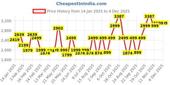 myntra.com VASTRAMAY Floral Embroidered Cold-Shoulder Georgette Maxi Dress vastramay Price History Graph from 14 Jan 2025 to 3 Dec 2025