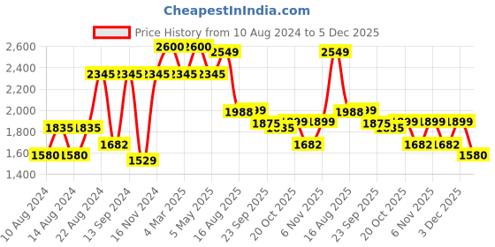 myntra.com VASTRAMAY Floral Embroidered Mandarin Collar Long Sleeves Thread Work Kurta with Pyjamas vastramay Price History Graph from 10 Aug 2024 to 5 Dec 2025