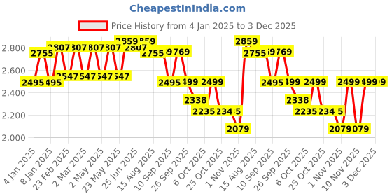 myntra.com VASTRAMAY Floral Embroidered Mandarin Collar Regular Thread Work Kurta With Churidar vastramay Price History Graph from 4 Jan 2025 to 2 Dec 2025