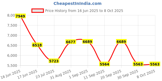 myntra.com VASTRAMAY Floral Embroidered Mandarin Collar Sequinned Kurta With Trousers And Dupatta vastramay Price History Graph from 16 Jun 2025 to 8 Oct 2025