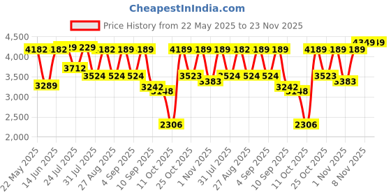 myntra.com VASTRAMAY Floral Embroidered Mandarin Collar Sequinned Tissue Silk Straight Kurta vastramay Price History Graph from 22 May 2025 to 22 Nov 2025