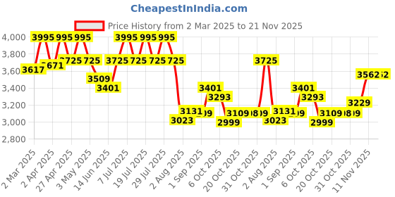 myntra.com VASTRAMAY Floral Embroidered Mandarin Collar Straight Thread Work Kurta With Pyjamas vastramay Price History Graph from 2 Mar 2025 to 20 Nov 2025