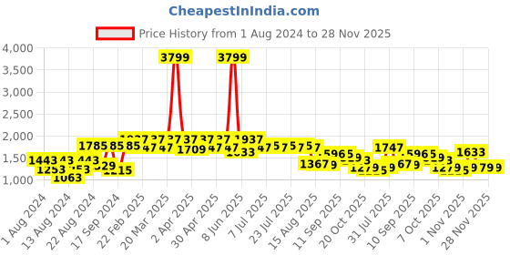 myntra.com VASTRAMAY Floral Embroidered Mandarin Collar Thread Work Straight Kurta vastramay Price History Graph from 1 Aug 2024 to 28 Nov 2025
