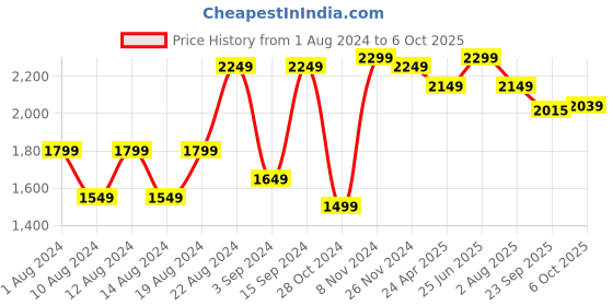 myntra.com VASTRAMAY Floral Embroidered Regular Sequined Kurta with Pyjamas vastramay Price History Graph from 1 Aug 2024 to 6 Oct 2025