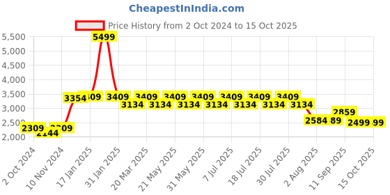 myntra.com VASTRAMAY Floral Embroidered Regular Sequinned Kurta with Trousers vastramay Price History Graph from 2 Oct 2024 to 14 Oct 2025