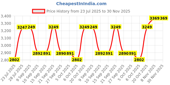 myntra.com VASTRAMAY Floral Embroidered Sequinned Mandarin Collar Kurta With Pyjamas vastramay Price History Graph from 23 Jul 2025 to 30 Nov 2025