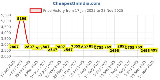 myntra.com VASTRAMAY Floral Embroidered Sequinned Mandarin Collar Straight Kurta With Churidar vastramay Price History Graph from 17 Jan 2025 to 28 Nov 2025