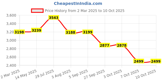 myntra.com VASTRAMAY Floral Embroidered Sequinned Straight Kurta with Pyjama & Dupatta vastramay Price History Graph from 2 Mar 2025 to 10 Oct 2025