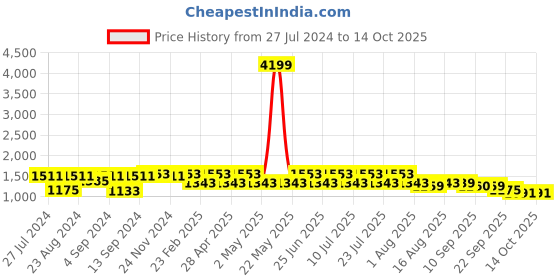 myntra.com VASTRAMAY Floral Embroidered Sequinned Straight Kurta With Trousers vastramay Price History Graph from 27 Jul 2024 to 14 Oct 2025