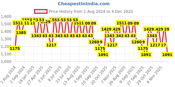 myntra.com VASTRAMAY Floral Embroidered Sequinned Straight Kurta With Trousers vastramay Price History Graph from 1 Aug 2024 to 4 Dec 2025