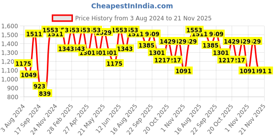 myntra.com VASTRAMAY Floral Embroidered Sequinned Straight Kurta With Trousers vastramay Price History Graph from 3 Aug 2024 to 20 Nov 2025