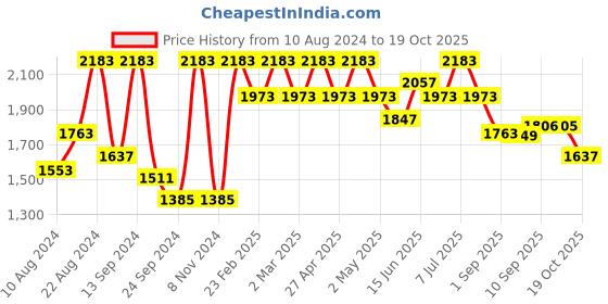 myntra.com VASTRAMAY Floral Embroidered Sequinned Straight Kurta With Trousers vastramay Price History Graph from 10 Aug 2024 to 19 Oct 2025