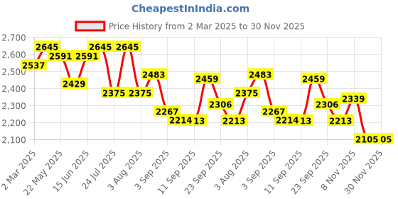 myntra.com VASTRAMAY Floral Embroidered Sequinned Work Mandarin Collar Straight Kurta With Trousers vastramay Price History Graph from 2 Mar 2025 to 30 Nov 2025
