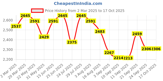 myntra.com VASTRAMAY Floral Embroidered Sequinned Work Mandarin Collar Straight Kurta With Trousers vastramay Price History Graph from 2 Mar 2025 to 16 Oct 2025