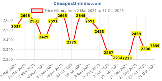 myntra.com VASTRAMAY Floral Embroidered Sequinned Work Mandarin Collar Straight Kurta With Trousers vastramay Price History Graph from 2 Mar 2025 to 31 Oct 2025
