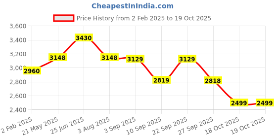 myntra.com VASTRAMAY Floral Embroidered Thread Work Georgette Straight Kurta With Pyjama vastramay Price History Graph from 2 Feb 2025 to 19 Oct 2025