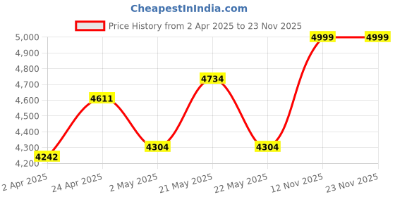 myntra.com VASTRAMAY Floral Embroidered Thread Work Mandarin Collar Straight Kurta with Trousers vastramay Price History Graph from 2 Apr 2025 to 22 Nov 2025