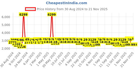 myntra.com VASTRAMAY Floral Embroidered Thread Work Straight Kurta & Pyjama vastramay Price History Graph from 30 Aug 2024 to 21 Nov 2025