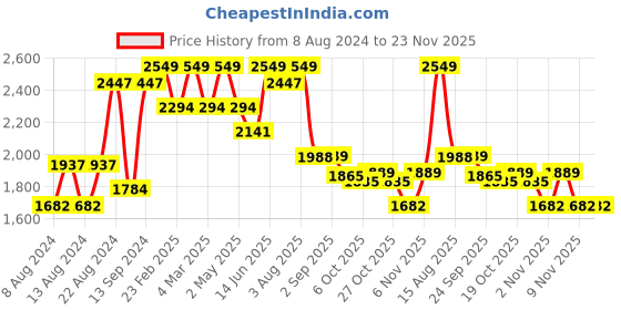 myntra.com VASTRAMAY Floral Embroidered Thread Work Straight Kurta With Pyjama vastramay Price History Graph from 8 Aug 2024 to 23 Nov 2025
