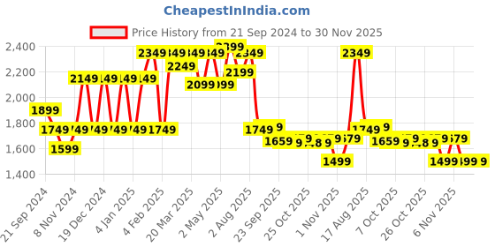 myntra.com VASTRAMAY Floral Embroidered Thread Work Straight Kurta with Pyjama vastramay Price History Graph from 21 Sep 2024 to 29 Nov 2025
