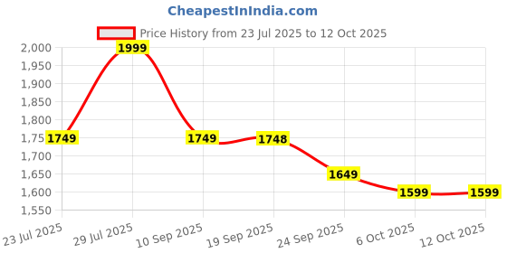 myntra.com VASTRAMAY Floral Embroidered Woven Nehru Jacket vastramay Price History Graph from 23 Jul 2025 to 12 Oct 2025