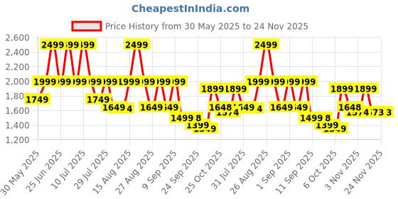 myntra.com VASTRAMAY Floral Embroidered Woven Nehru Jacket vastramay Price History Graph from 30 May 2025 to 24 Nov 2025