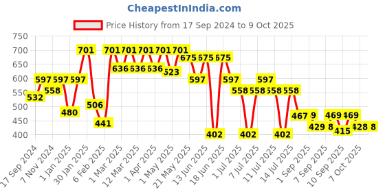 myntra.com VASTRAMAY Floral Print A-Line Dress vastramay Price History Graph from 17 Sep 2024 to 4 Oct 2025