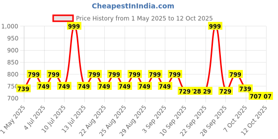 myntra.com VASTRAMAY Floral Print Flutter Sleeve Fit & Flare Dress vastramay Price History Graph from 1 May 2025 to 12 Oct 2025