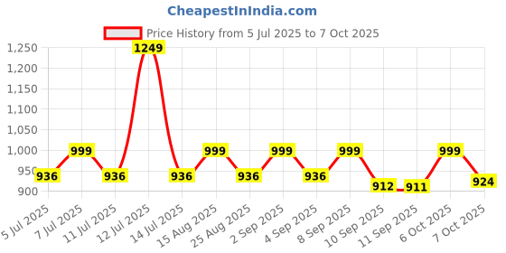myntra.com VASTRAMAY Floral Print One Shoulder Flutter Sleeve Fit & Flare Dress vastramay Price History Graph from 5 Jul 2025 to 7 Oct 2025