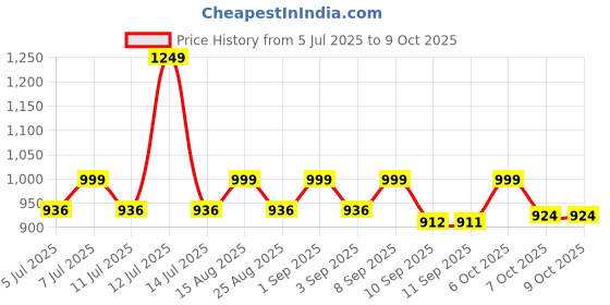 myntra.com VASTRAMAY Floral Print One Shoulder Flutter Sleeve Fit & Flare Dress vastramay Price History Graph from 5 Jul 2025 to 9 Oct 2025