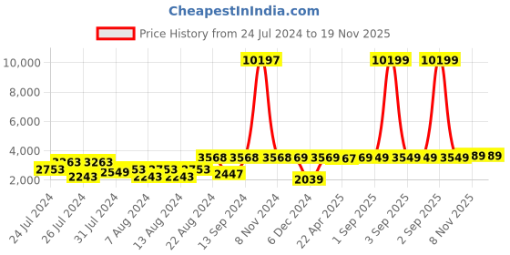 myntra.com VASTRAMAY Floral Printed Angrakha Style Indo Western Sherwani Set vastramay Price History Graph from 24 Jul 2024 to 18 Nov 2025