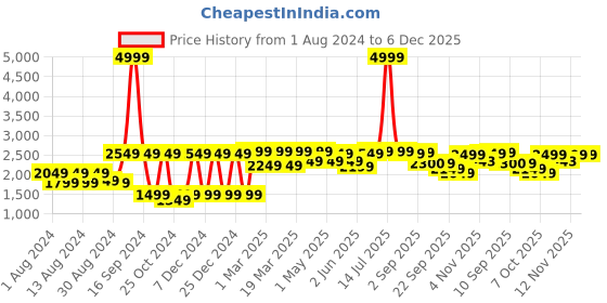 myntra.com VASTRAMAY Floral Printed Bandhgala Blazer vastramay Price History Graph from 1 Aug 2024 to 6 Dec 2025