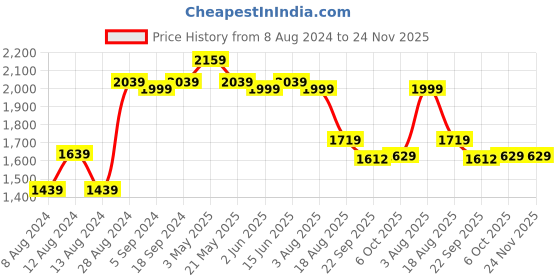 myntra.com VASTRAMAY Floral Printed Kurta With Pyjama vastramay Price History Graph from 8 Aug 2024 to 23 Nov 2025