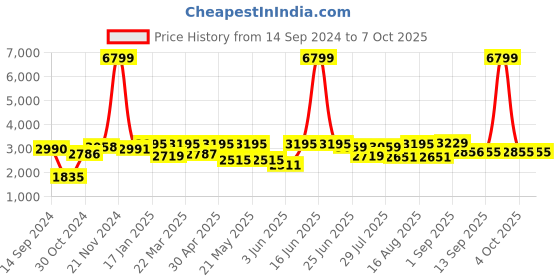 myntra.com VASTRAMAY Floral Printed Kurta with Pyjamas with Nehru Jacket vastramay Price History Graph from 14 Sep 2024 to 7 Oct 2025