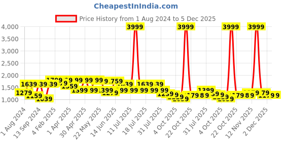 myntra.com VASTRAMAY Floral Printed Mandarin Collar Kurta vastramay Price History Graph from 1 Aug 2024 to 5 Dec 2025