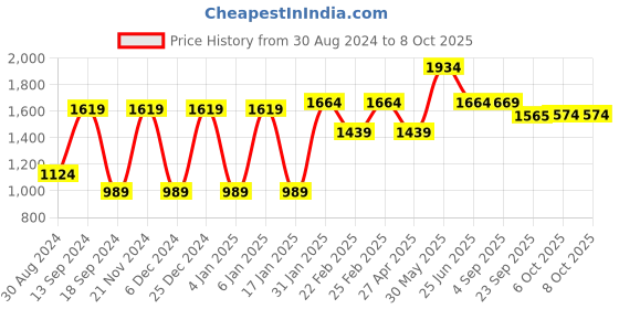 myntra.com VASTRAMAY Floral Printed Mandarin Collar Kurta with Pyjamas vastramay Price History Graph from 30 Aug 2024 to 6 Oct 2025