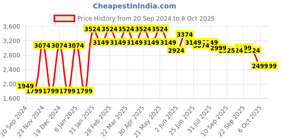 myntra.com VASTRAMAY Floral Printed Mandarin Collar Kurta with Pyjamas With Printed Nehru Jacket vastramay Price History Graph from 20 Sep 2024 to 7 Oct 2025