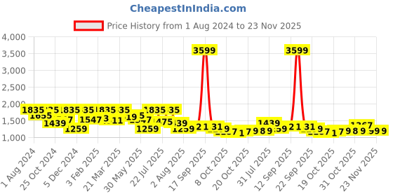 myntra.com VASTRAMAY Floral Printed Mandarin Collar Nehru Jacket vastramay Price History Graph from 1 Aug 2024 to 23 Nov 2025
