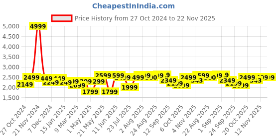 myntra.com VASTRAMAY Floral Printed Mandarin Collar Regular Kurta With Pyjamas vastramay Price History Graph from 27 Oct 2024 to 22 Nov 2025