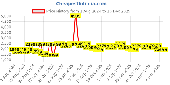 myntra.com VASTRAMAY Floral Printed Mandarin Collar Slim-Fit Bandhgala Blazer vastramay Price History Graph from 1 Aug 2024 to 16 Dec 2025