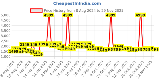 myntra.com VASTRAMAY Floral Printed Mandarin Collar Straight Kurta with Pyjama vastramay Price History Graph from 8 Aug 2024 to 29 Nov 2025
