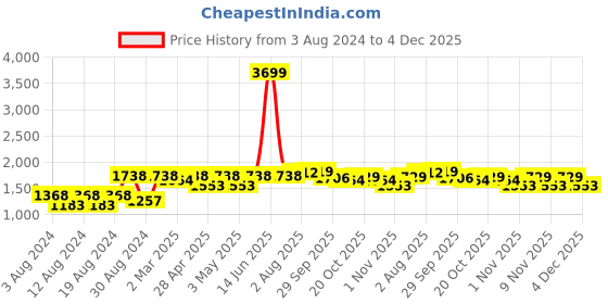 myntra.com VASTRAMAY Floral Printed Mandarin Collar Straight Kurta with Pyjamas vastramay Price History Graph from 3 Aug 2024 to 4 Dec 2025