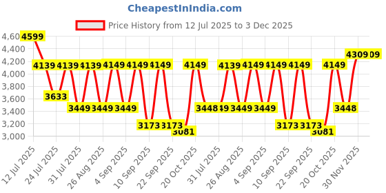 myntra.com VASTRAMAY Floral Printed Mandarin Collar Straight Kurta With Pyjamas And Jacket vastramay Price History Graph from 12 Jul 2025 to 3 Dec 2025