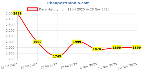 myntra.com VASTRAMAY Floral Printed Mandarin Collar Straight Kurta With Trousers vastramay Price History Graph from 12 Jul 2025 to 19 Nov 2025