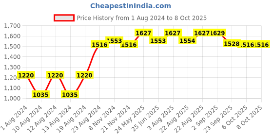 myntra.com VASTRAMAY Floral Printed Regular Kurta With Pyjamas vastramay Price History Graph from 1 Aug 2024 to 6 Oct 2025