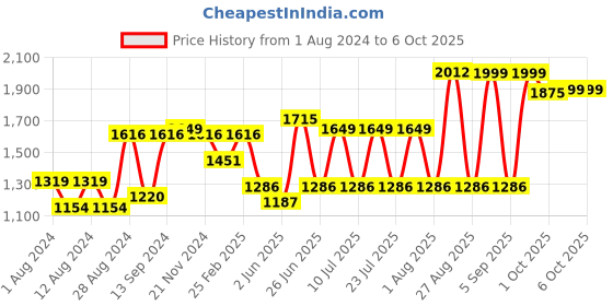 myntra.com VASTRAMAY Floral Printed Regular Kurta With Pyjamas vastramay Price History Graph from 1 Aug 2024 to 6 Oct 2025
