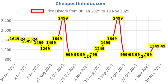 myntra.com VASTRAMAY Floral Printed Regular Kurta with Trouser vastramay Price History Graph from 30 Jan 2025 to 19 Nov 2025